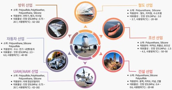 실란트 연계 주요 산업