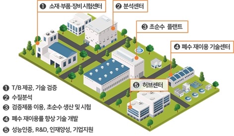 국가 초순수 플랫폼센터 조성(안)