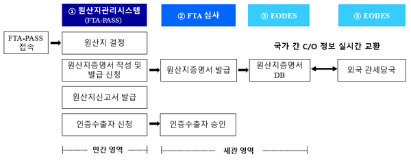 원스톱 원산지관리 시스템(OOMS) 흐름도