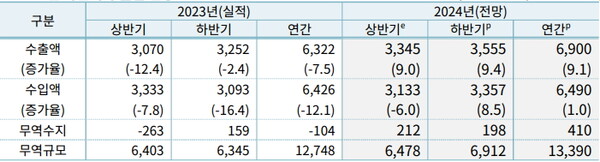 2024년 하반기 수출입 전망(단위 : 억 달러, 전년동기비 %)