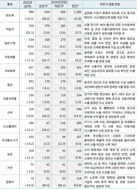 2024년 하반기 품목별 수출 전망(단위 : 억 달러, 전년동기비 %)