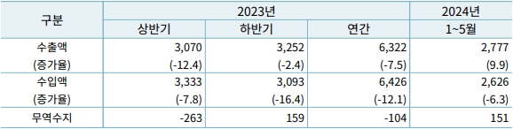2024년 1~5월 수출입 동향(단위 : 억 달러, 전년동기비 %)