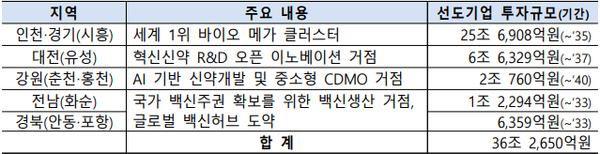 바이오 분야 국가첨단전략산업 특화단지 지정
