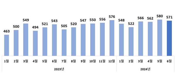 월별 수출액 추이(억 달러)