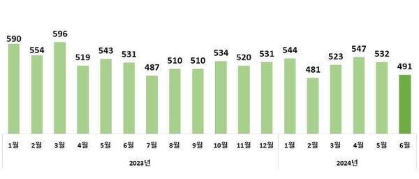 월별 수입액 추이(억 달러)
