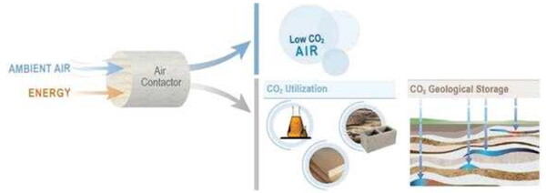 주변 공기에서 CO2를 물리적 또는 화학적으로 분리하여 공기 중 CO2 농도를 낮추는 탄소 네거티브 기술