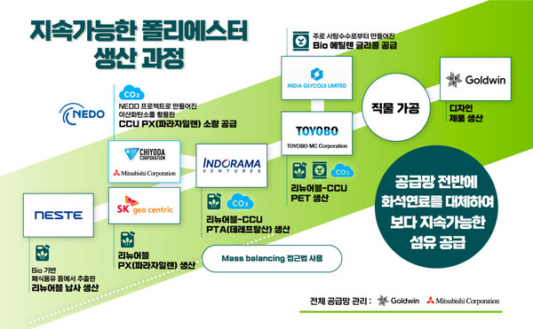 SK지오센트릭이 글로벌 석유화학·섬유·의류 기업과 구성한 컨소시엄의 지속가능한 폴리에스터 공급망 관계도