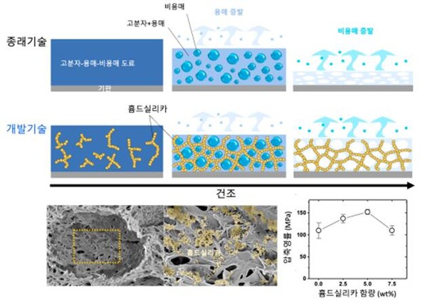 흄드실리카 첨가를 통한 구조 안정성 확보 및 성능 일관성 개선 원리. 흄드실리카의 2차구조는 소량의 첨가로도 고분자 매트릭스 내에 3차원 매트릭스를 형성하여 효과적으로 기계적 안정성을 개선할 수 있다.