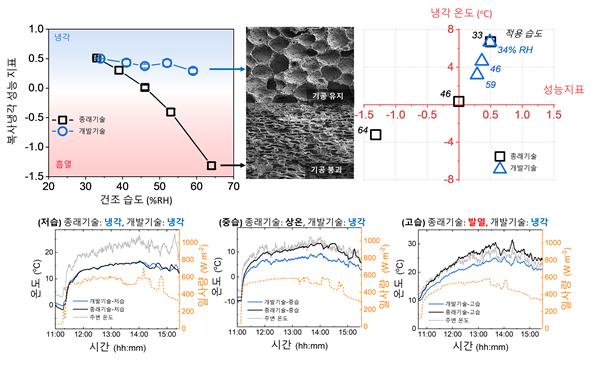 종래기술의 다공성 고분자 복사냉각 도료의 경우 고습건조 시 기공 구조가 붕괴되면서 태양광 반사율이 감소한다. 반면, 연구팀은 흄드실리카 첨가를 통해 개발도료의 구조 안정성과 성능 일관성을 크게 증대하였다.