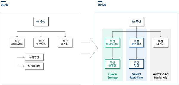 두산그룹 사업구조 재편 방향성