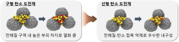 기존 구형에서 선형으로 설계된 탄소 도전재 설계에 따른 전고체전지 열화 현상 억제 모식도. 양극재(회색 영역)와 고체전해질(노란색 영역) 사이 탄소 도전재(검은색 영역) 설계를 변경함으로써 산화 현상(붉은색 영역)이 감소했다.