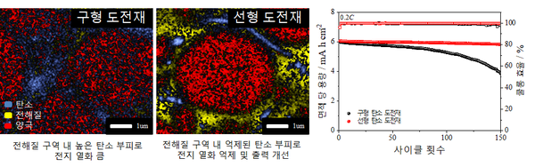 고체전해질 구역 내 탄소 도전재 설계 변경에 따른 전지 열화 현상 억제 및 출력 성능 차이