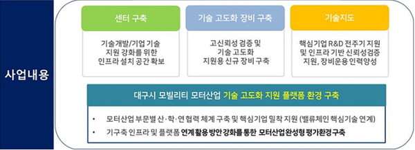 모빌리티 모터 혁신기술 육성사업 주요내용