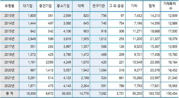 2013~2022년 기술공급자 유형별 특허 권리변동(양도·양수) 현황