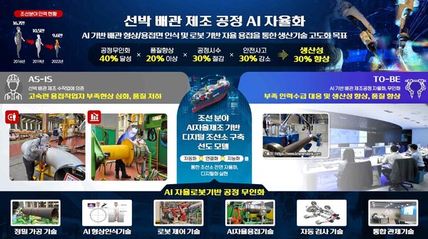 조선 업종 AI 자율제조 추진·확산 방안