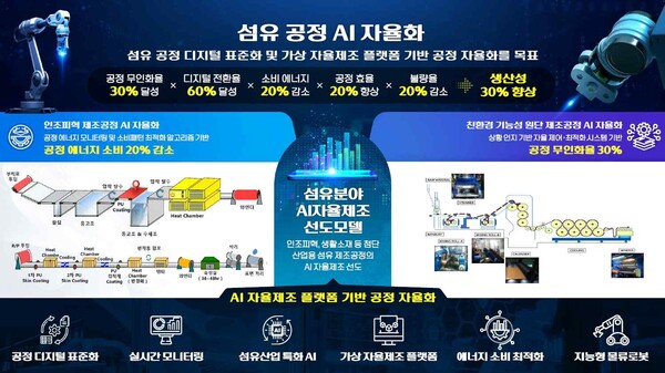 섬유 업종 AI 자율제조 추진·확산 방안