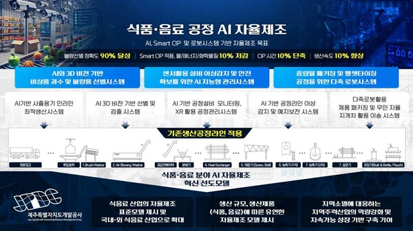 식품·음료 업종 AI 자율제조 추진·확산 방안