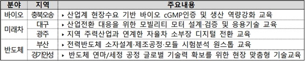 소부장 특화단지 재직자교육 주요내용