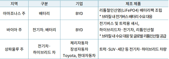 브라질 전기차·배터리 주요 인프라