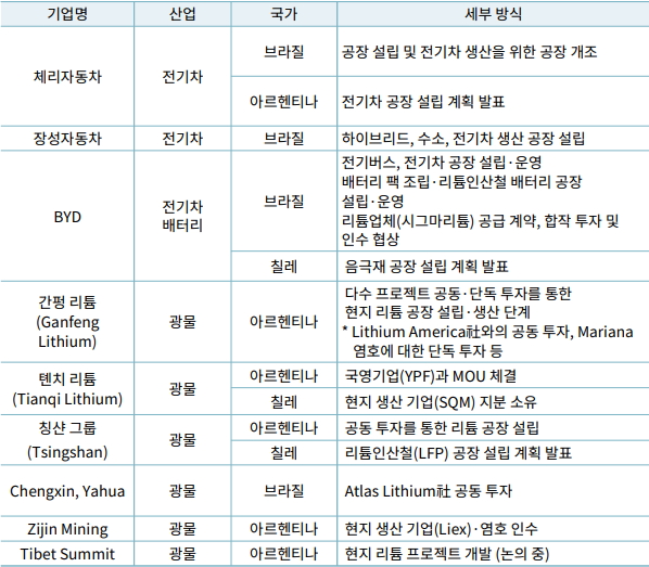중국 전기차·배터리·광물기업 주요 진출 현황