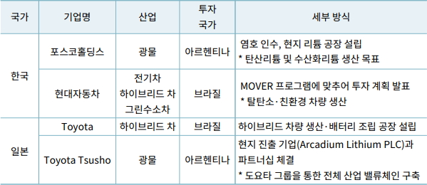 한국과 일본 전기차·배터리·광물기업 주요 진출 현황
