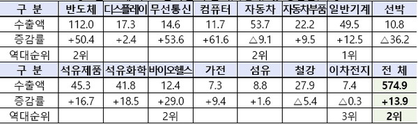 7월 15대 주요 품목별 수출액(억 달러) 및 증감률(%)