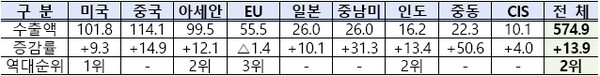 7월 9대 주요 지역별 수출액(억 달러) 및 증감률(%)