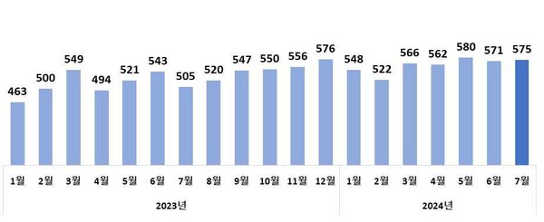 월별 수출액 추이(억 달러)