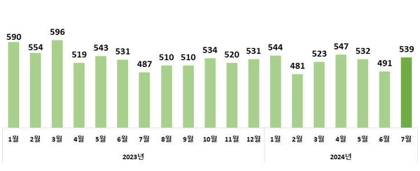 월별 수입액 추이(억 달러)
