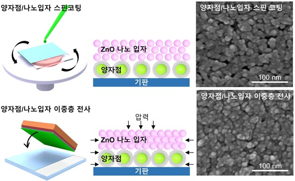 이중층 전사를 통한 내부 기공 및 균열 감소. 이중층 전사 공정(하단부)을 진행했을 때 압력에 의한 나노입자의 밀집화로 기존 기술인 스핀코팅 공정 (상단부)과 비교했을 때 내부 기공 및 균열이 억제됨을 확인할 수 있다.