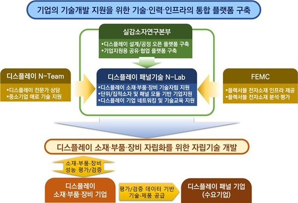 ETRI N-Lab 지원 내용 개요