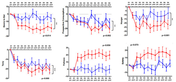 임상시험 결과, 전기 자극 치료를 받은 trns(빨간색) 그룹이 위약(파란색) 그룹보다 식욕 및 배고픔을 덜 느끼고, 포만감은 더 크게 가졌다.