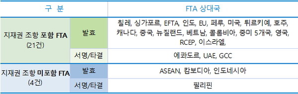 우리나라가 체결한 FTA에서 지식재산권 조항 포함 여부(2024. 7. 기준)