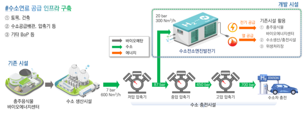 수소연료 공급 인프라 구축 사업 모식도