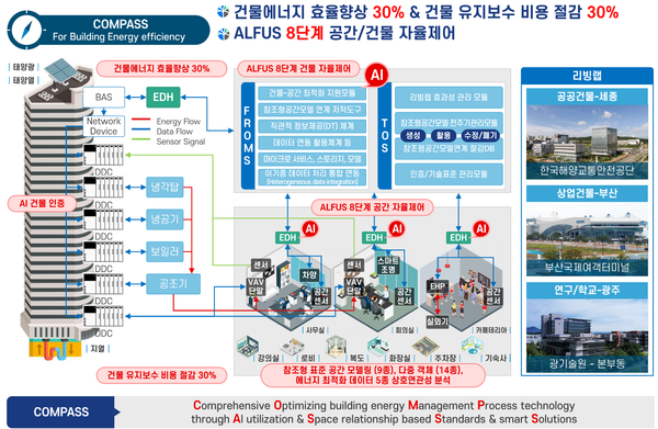 ‘AI 기반 공간 에너지 예측 및 자율 제어를 통한 건물 에너지 효율 향상 기술 개발 및 실증’ 과제 개요 및 세부 개발 내용
