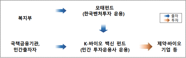 K-바이오 백신 펀드 운영체계(안)