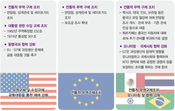 중국 공급과잉에 대한 주요국 대응