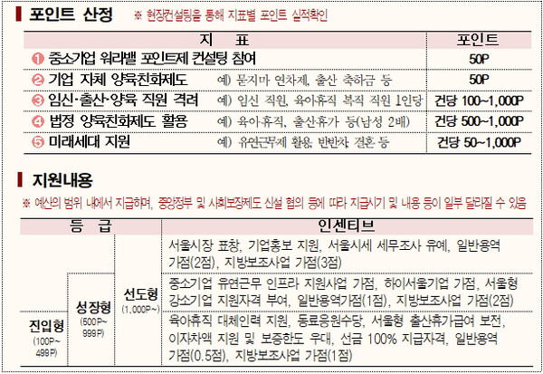 포인트 산정 지표 및 지원내용