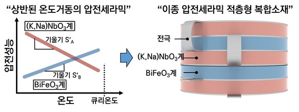 한국원자력연구원 연구팀은 상반된 온도거동의 비납계 압전세라믹을 적층형으로 쌓은 복합소재를 개발했다.