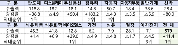 8월 15대 주요 품목별 수출액(억 달러) 및 증감률(%)