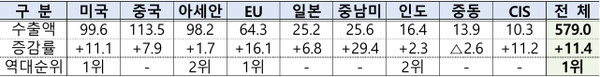 8월 9대 주요 지역별 수출액(억 달러) 및 증감률(%)