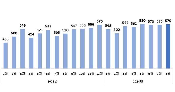 월별 수출액 추이(억 달러)