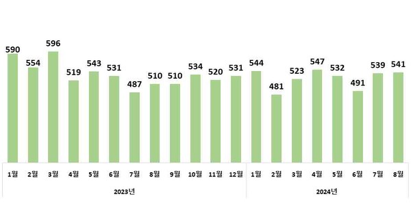 월별 수입액 추이(억 달러)