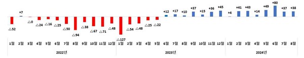 2022년 1월 이후 월별 수지(억 달러)