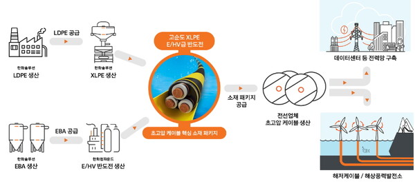 한화솔루션 초고압 케이블 핵심소재 제조 공급 흐름도