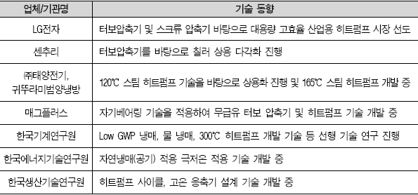 산업용 히트펌프 주요 업체/기관별 기술 동향