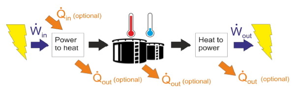 카르노 배터리 시스템의  기본 원리