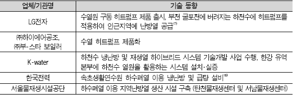 미활용 에너지 히트펌프 주요 국내 업체/기관별 기술 동향