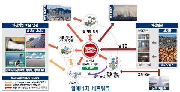 열에너지 네트워크 개념