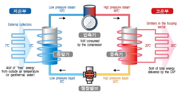 히트펌프 개념도
